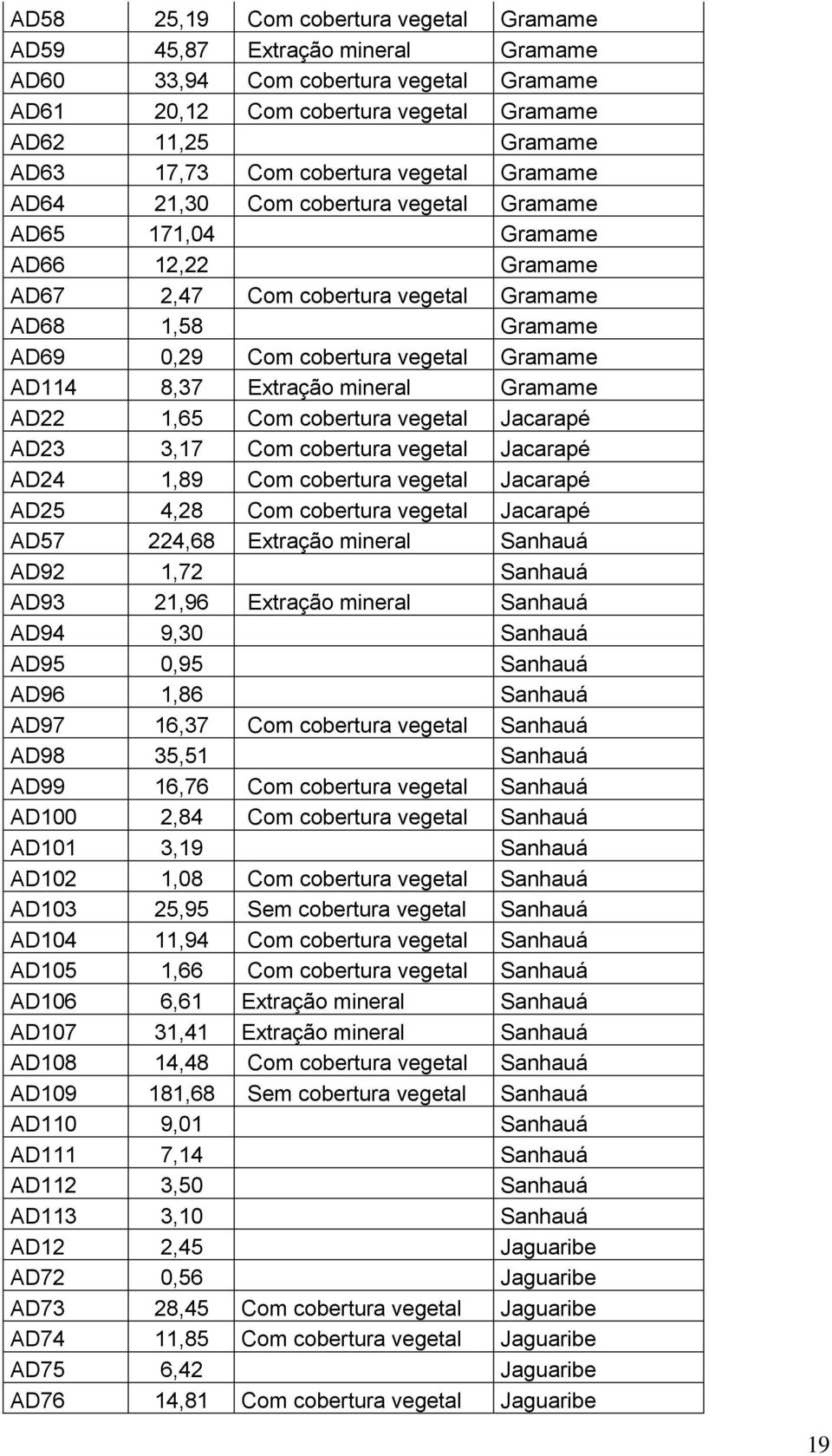 Gramame AD114 8,37 Extração mineral Gramame AD22 1,65 Com cobertura vegetal Jacarapé AD23 3,17 Com cobertura vegetal Jacarapé AD24 1,89 Com cobertura vegetal Jacarapé AD25 4,28 Com cobertura vegetal