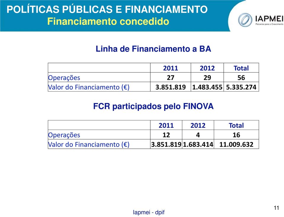 Financiamento ( ) 3.851.819 1.483.455 5.335.