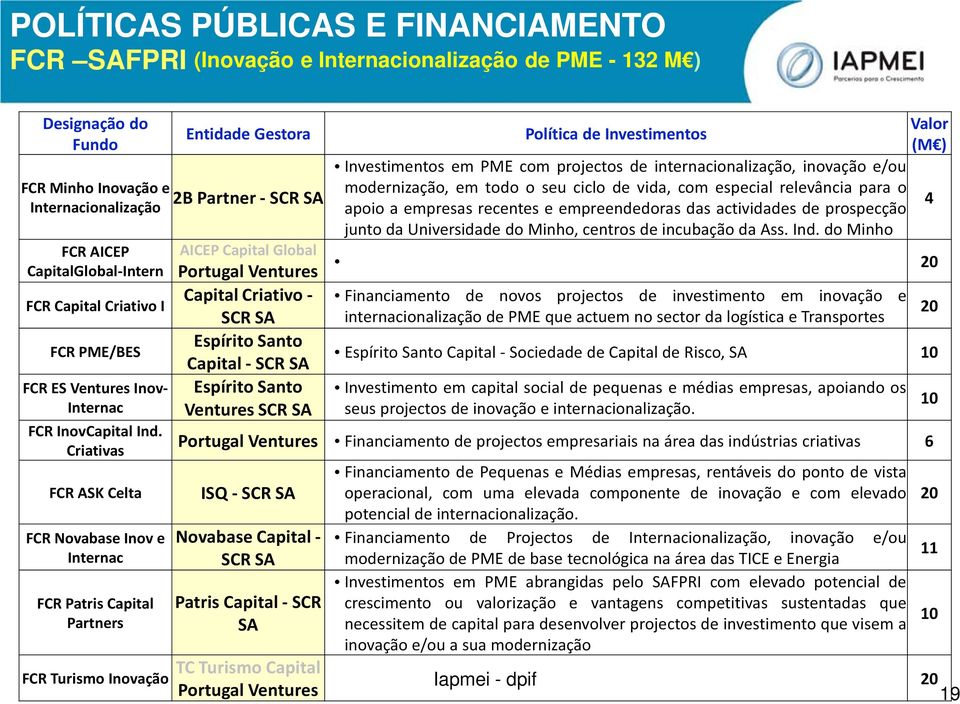 Criativas FCR ASK Celta FCR Novabase Inov e Internac FCR Patris Capital Partners FCR Turismo Inovação AICEP Capital Global Portugal Ventures Capital Criativo - SCR SA Espírito Santo Capital - SCR SA