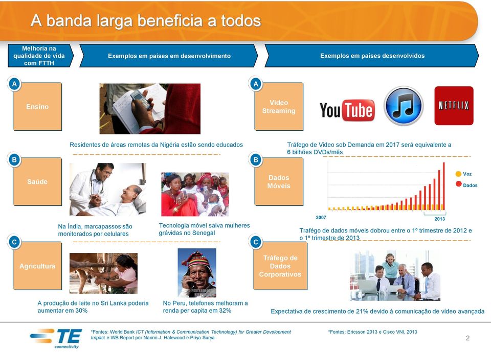 Tecnologia móvel salva mulheres grávidas no Senegal C 2007 2013 Trafégo de dados móveis dobrou entre o 1º trimestre de 2012 e o 1º trimestre de 2013 Agricultura Tráfego de Dados Corporativos A