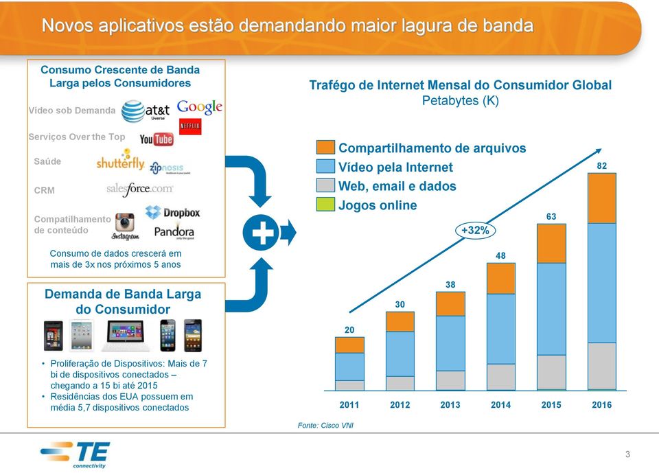 Jogos online +32% 63 Consumo de dados crescerá em mais de 3x nos próximos 5 anos 48 Demanda de Banda Larga do Consumidor 30 38 20 Proliferação de Dispositivos: Mais