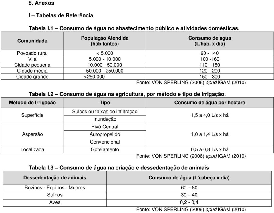 000 150-300 Fonte: VON SPERLING (2006) apud IGAM (2010) Tabela I.2 Consumo de água na agricultura, por método e tipo de irrigação.