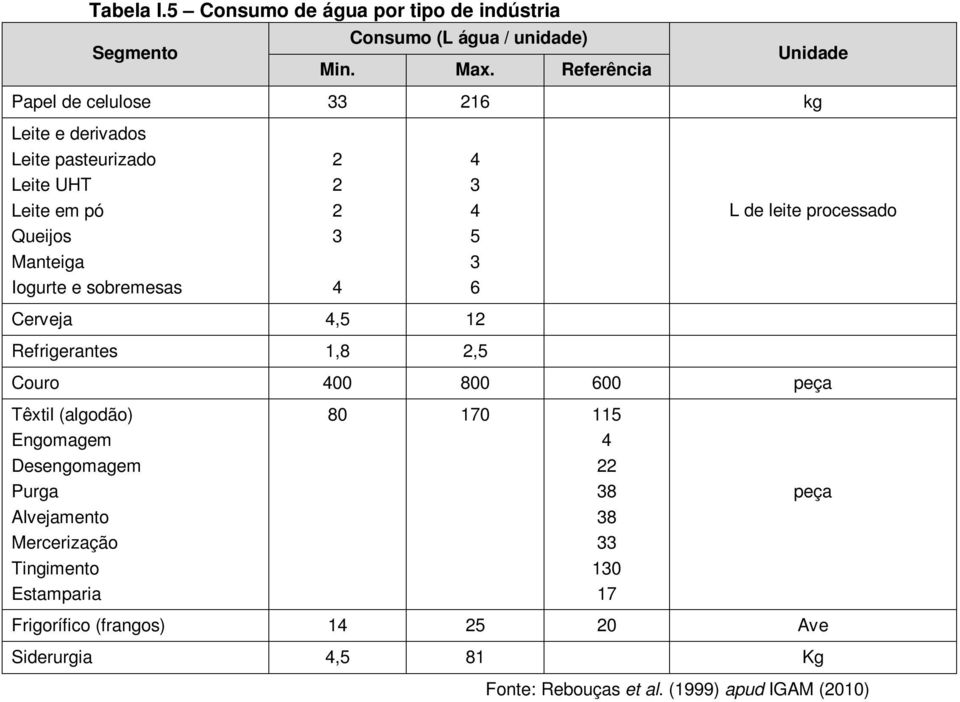 processado Manteiga Iogurte e sobremesas 4 3 6 Cerveja 4,5 12 Refrigerantes 1,8 2,5 Couro 400 800 600 peça Têxtil (algodão) Engomagem