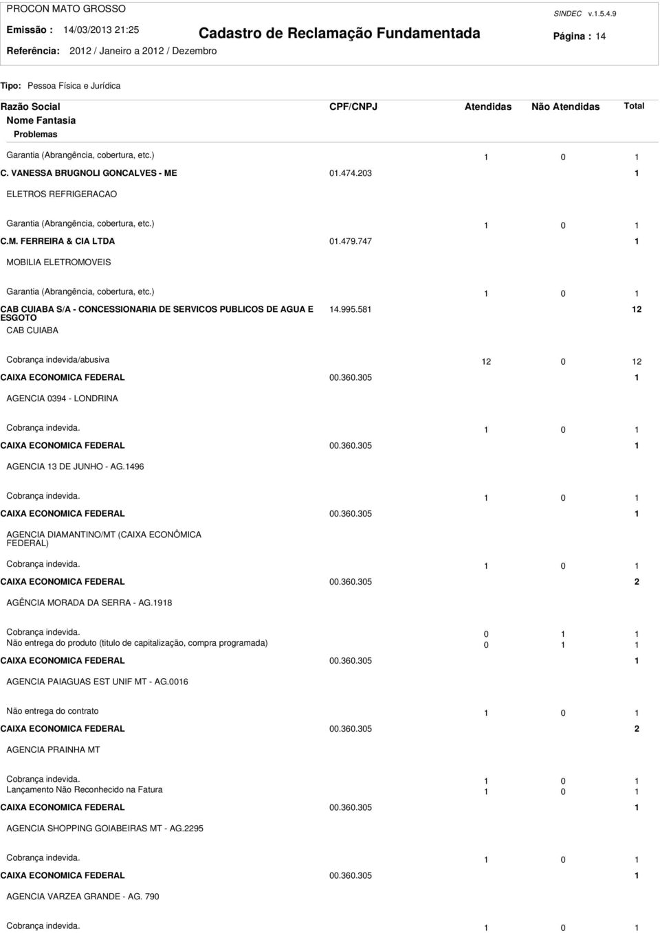 ) 0 CAB CUIABA S/A - CONCESSIONARIA DE SERVICOS PUBLICOS DE AGUA E ESGOTO CAB CUIABA 4.995.58 Cobrança indevida/abusiva 0 CAIXA ECONOMICA FEDERAL 00.60.05 AGENCIA 094 - LONDRINA Cobrança indevida.