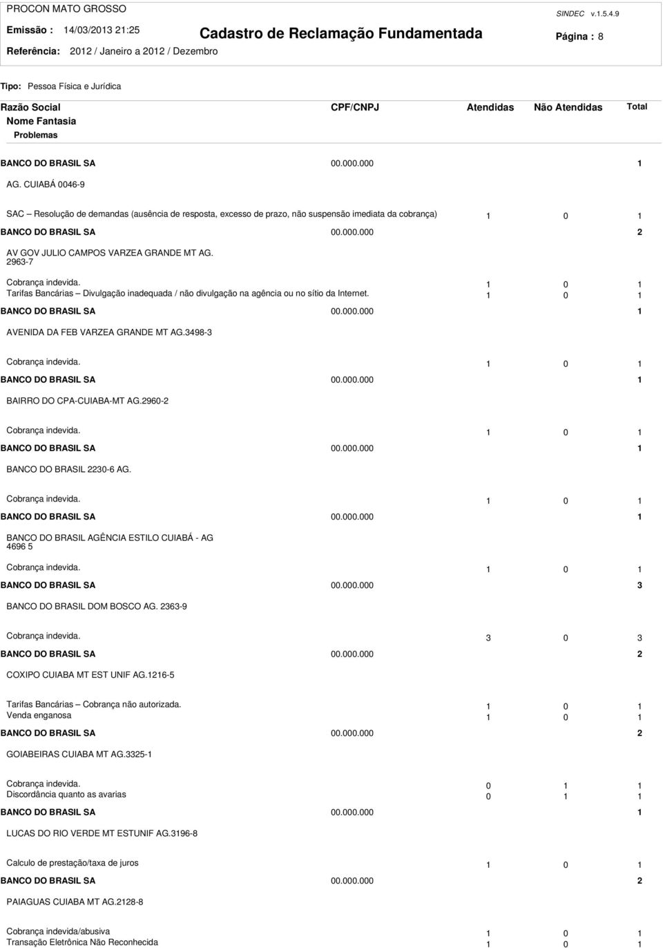 96-7 Cobrança indevida. 0 Tarifas Bancárias Divulgação inadequada / não divulgação na agência ou no sítio da Internet. 0 BANCO DO BRASIL SA 00.000.000 AVENIDA DA FEB VARZEA GRANDE MT AG.