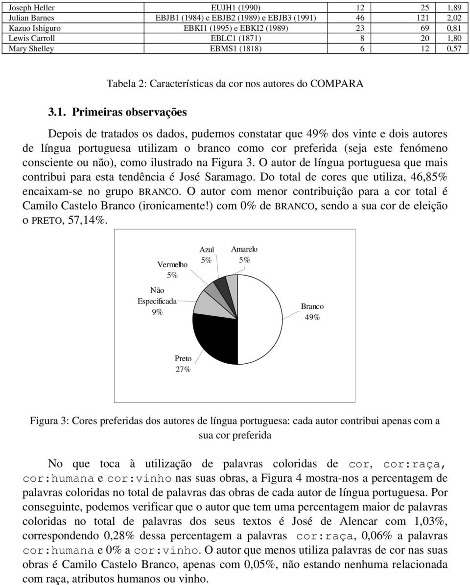 (1818) 6 12 0,57 Tabela 2: Características da cor nos autores do COMPARA 3.1. Primeiras observações Depois de tratados os dados, pudemos constatar que 49% dos vinte e dois autores de língua