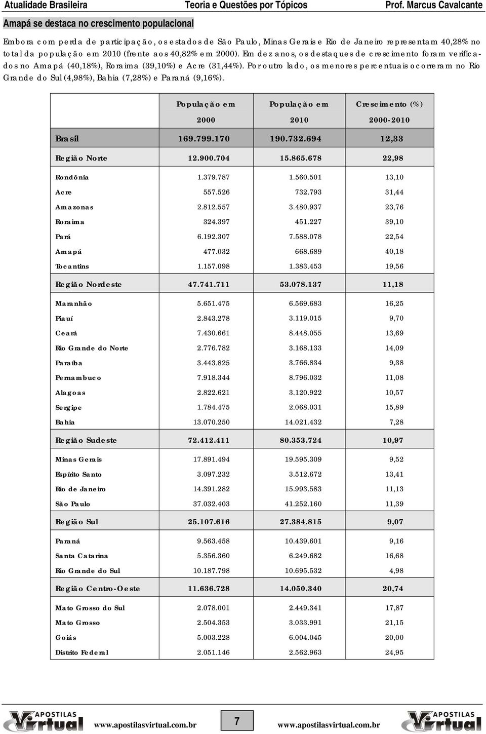 Por outro lado, os menores percentuais ocorreram no Rio Grande do Sul (4,98%), Bahia (7,28%) e Paraná (9,16%). População em 2000 População em 2010 Crescimento (%) 2000-2010 Brasil 169.799.170 190.732.
