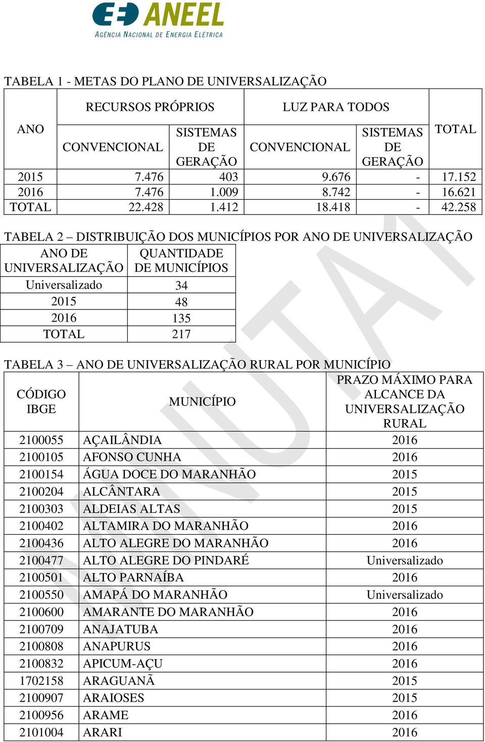 258 TABELA 2 DISTRIBUIÇÃO DOS S POR ANO DE ANO DE QUANTIDADE DE S Universalizado 34 2015 48 2016 135 TOTAL 217 TABELA 3 ANO DE POR CÓDIGO 2100055 AÇAILÂNDIA 2016 2100105 AFONSO CUNHA 2016 2100154