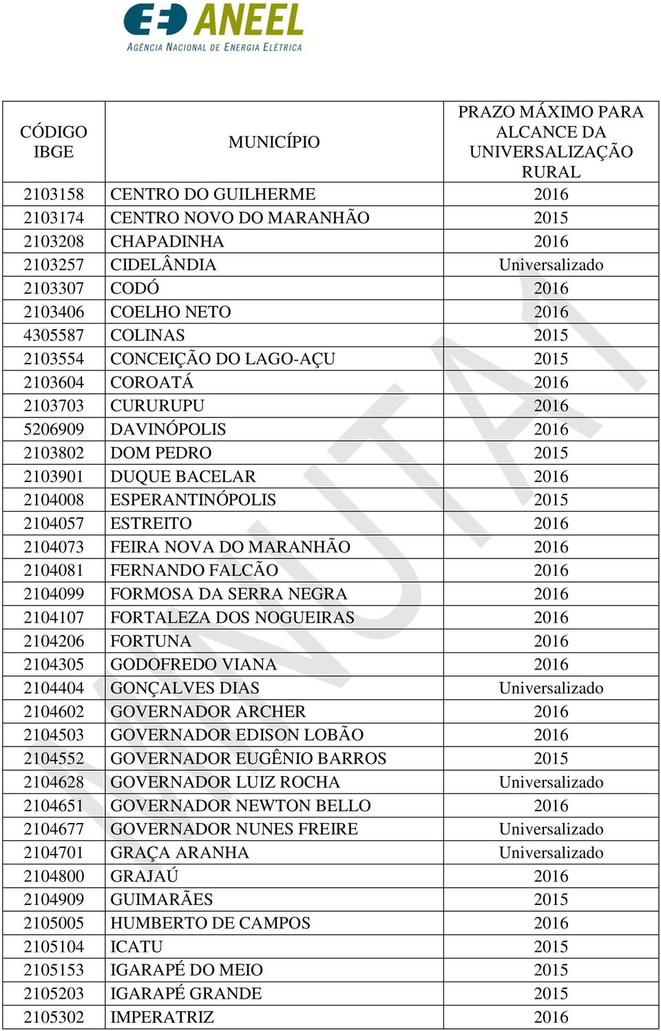 2104073 FEIRA NOVA DO MARANHÃO 2016 2104081 FERNANDO FALCÃO 2016 2104099 FORMOSA DA SERRA NEGRA 2016 2104107 FORTALEZA DOS NOGUEIRAS 2016 2104206 FORTUNA 2016 2104305 GODOFREDO VIANA 2016 2104404