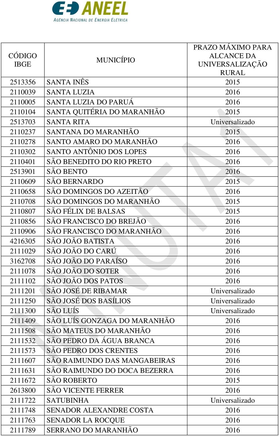 SÃO DOMINGOS DO MARANHÃO 2015 2110807 SÃO FÉLIX DE BALSAS 2015 2110856 SÃO FRANCISCO DO BREJÃO 2016 2110906 SÃO FRANCISCO DO MARANHÃO 2016 4216305 SÃO JOÃO BATISTA 2016 2111029 SÃO JOÃO DO CARÚ 2016