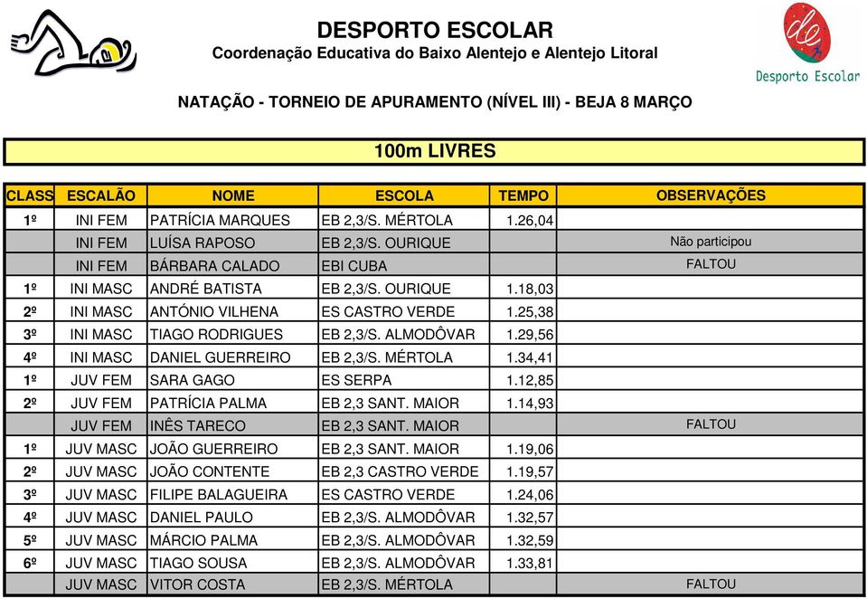 34,41 1º JUV FEM SARA GAGO ES SERPA 1.12,85 2º JUV FEM PATRÍCIA PALMA EB 2,3 SANT. MAIOR 1.14,93 JUV FEM INÊS TARECO EB 2,3 SANT. MAIOR FALTOU 1º JUV MASC JOÃO GUERREIRO EB 2,3 SANT. MAIOR 1.19,06 2º JUV MASC JOÃO CONTENTE EB 2,3 CASTRO VERDE 1.