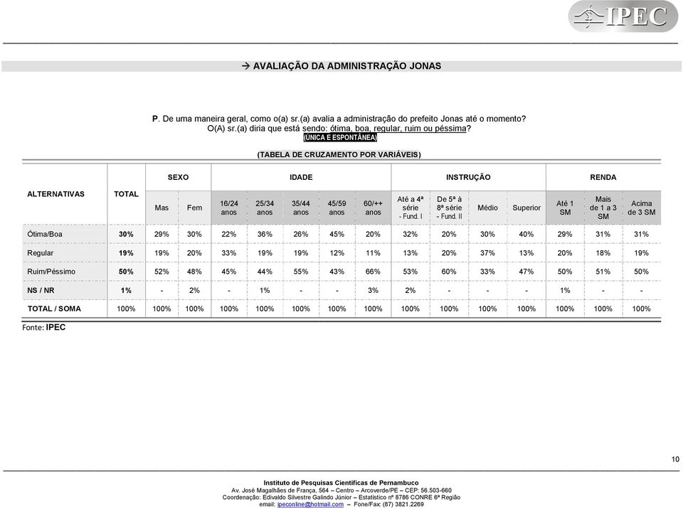 (ÚNICA E ESPONTÂNEA) (TABELA DE CRUZAMENTO POR VARIÁVEIS) SEXO IDADE INSTRUÇÃO RENDA ALTERNATIVAS TOTAL Mas Fem 16/24 25/34 35/44 45/59 60/++ Até a 4ª série - Fund. I De 5ª à 8ª série - Fund.