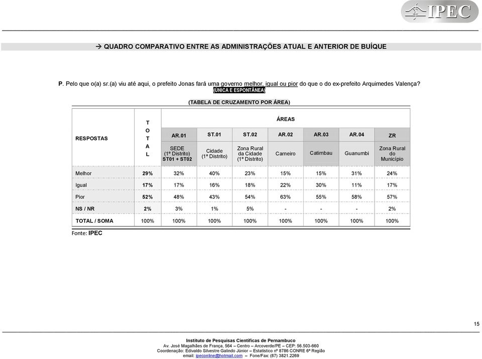 (ÚNICA E ESPONTÂNEA) (TABELA DE CRUZAMENTO POR ÁREA) RESPOSTAS T O T A L ÁREAS AR.01 ST.01 ST.02 AR.02 AR.03 AR.