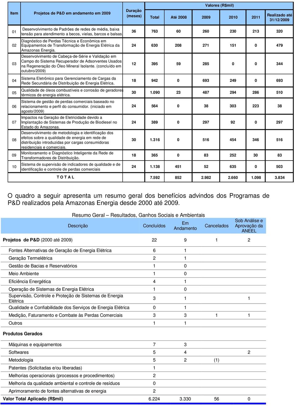 Desenvolvimento de Cabeça-de-Série e Validação em Campo do Sistema Recuperador de Adsorventes Usados na Regeneração do Óleo Mineral Isolante.