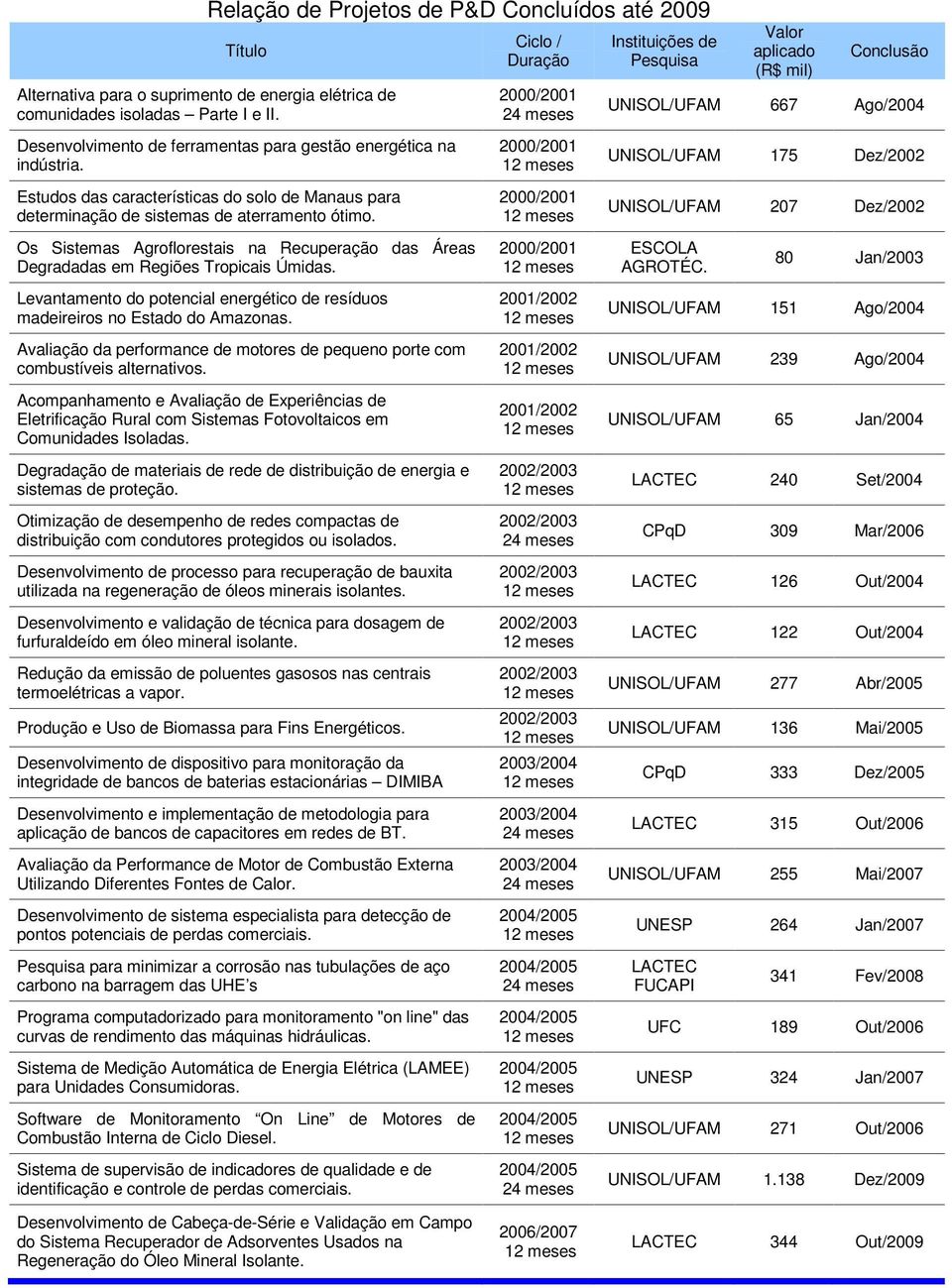 Levantamento do potencial energético de resíduos madeireiros no Estado do Amazonas. Avaliação da performance de motores de pequeno porte com combustíveis alternativos.