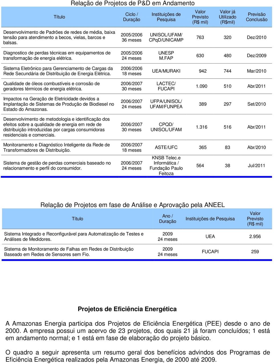 FAP 630 480 Dez/ Sistema Eletrônico para Gerenciamento de Cargas da Rede Secundária de Distribuição de Energia Elétrica.