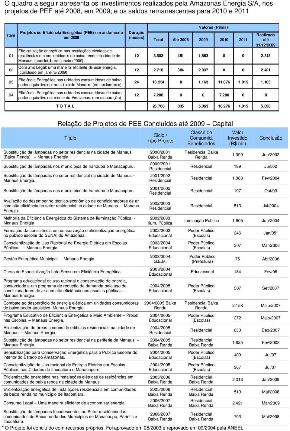 (concluído em janeiro/) Consumo Legal: uma maneira eficiente de usar energia. (concluído em janeiro/) (meses) es (R$mil) Total Até 2008 2010 2011 Realizado até 31/12/ 12 3.603 451 1.863 0 0 2.