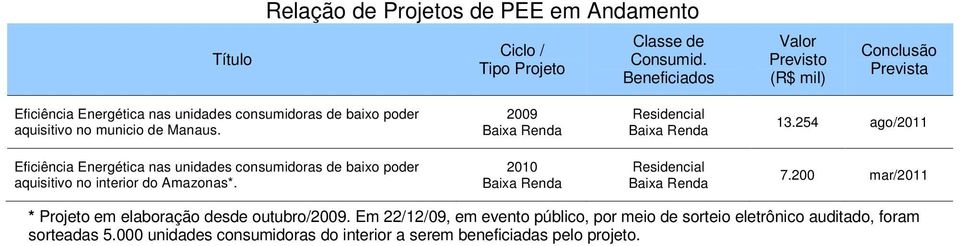 254 ago/2011 Eficiência Energética nas unidades consumidoras de baixo poder aquisitivo no interior do Amazonas*. 2010 7.