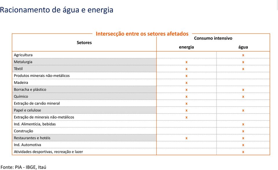 Etração de carvão mineral Papel e celulose Etração de minerais não-metálicos Ind.