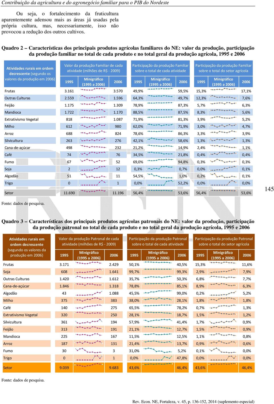 Quadro 2 Características dos principais produtos agrícolas familiares do NE: valor da produção, participação da produção familiar no total de cada produto e no total geral da produção agrícola, e