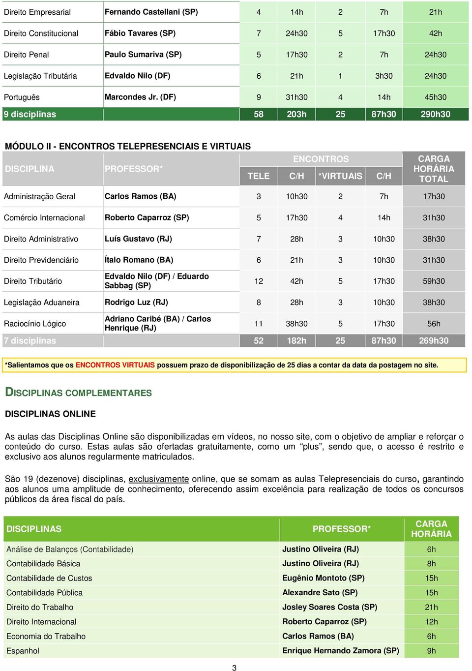 (DF) 9 31h30 4 14h 45h30 9 disciplinas 58 203h 25 87h30 290h30 MÓDULO II - ENCONTROS TELEPRESENCIAIS E VIRTUAIS ENCONTROS DISCIPLINA TELE C/H *VIRTUAIS C/H TOTAL Administração Geral Carlos Ramos (BA)