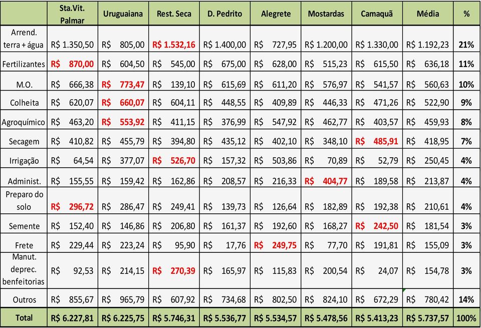 R$ 666,38 R$ 773,47 R$ 139,10 R$ 615,69 R$ 611,20 R$ 576,97 R$ 541,57 R$ 560,63 10% Colheita R$ 620,07 R$ 660,07 R$ 604,11 R$ 448,55 R$ 409,89 R$ 446,33 R$ 471,26 R$ 522,90 9% Agroquímico R$ 463,20