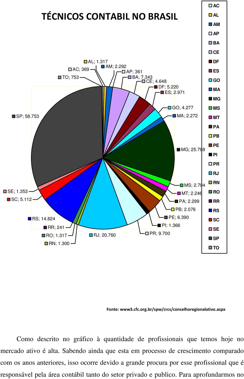 366 PR; 9.700 RS SC SE SP TO Fonte: www3.cfc.org.br/spw/crcs/conselhoregionalativo.aspx Como descrito no gráfico à quantidade de profissionais que temos hoje no mercado ativo é alta.