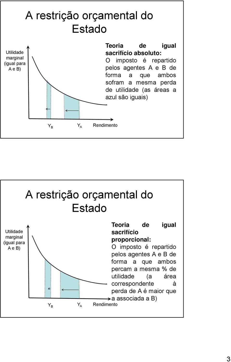 (igual para A e B) Y B Y A Rendimento Teoria de igual sacrifício proporcional: O imposto é repartido pelos agentes A e