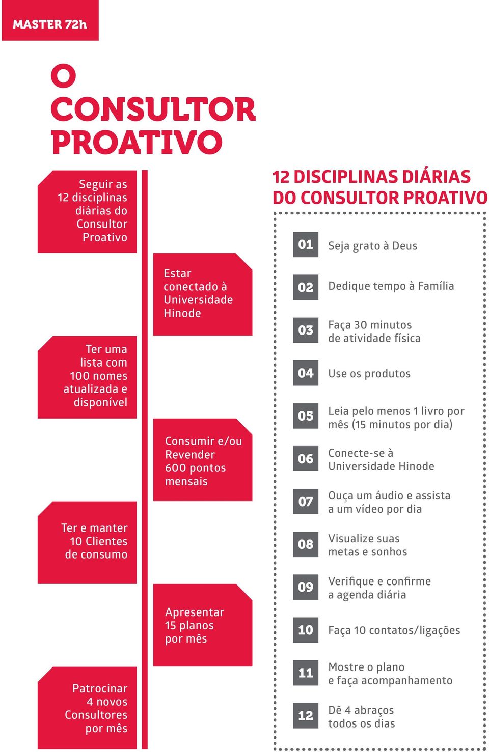 física Use os produtos Leia pelo menos 1 livro por mês (15 minutos por dia) 06 Conecte-se à Universidade Hinode 07 08 Ouça um áudio e assista a um vídeo por dia Visualize suas metas e sonhos