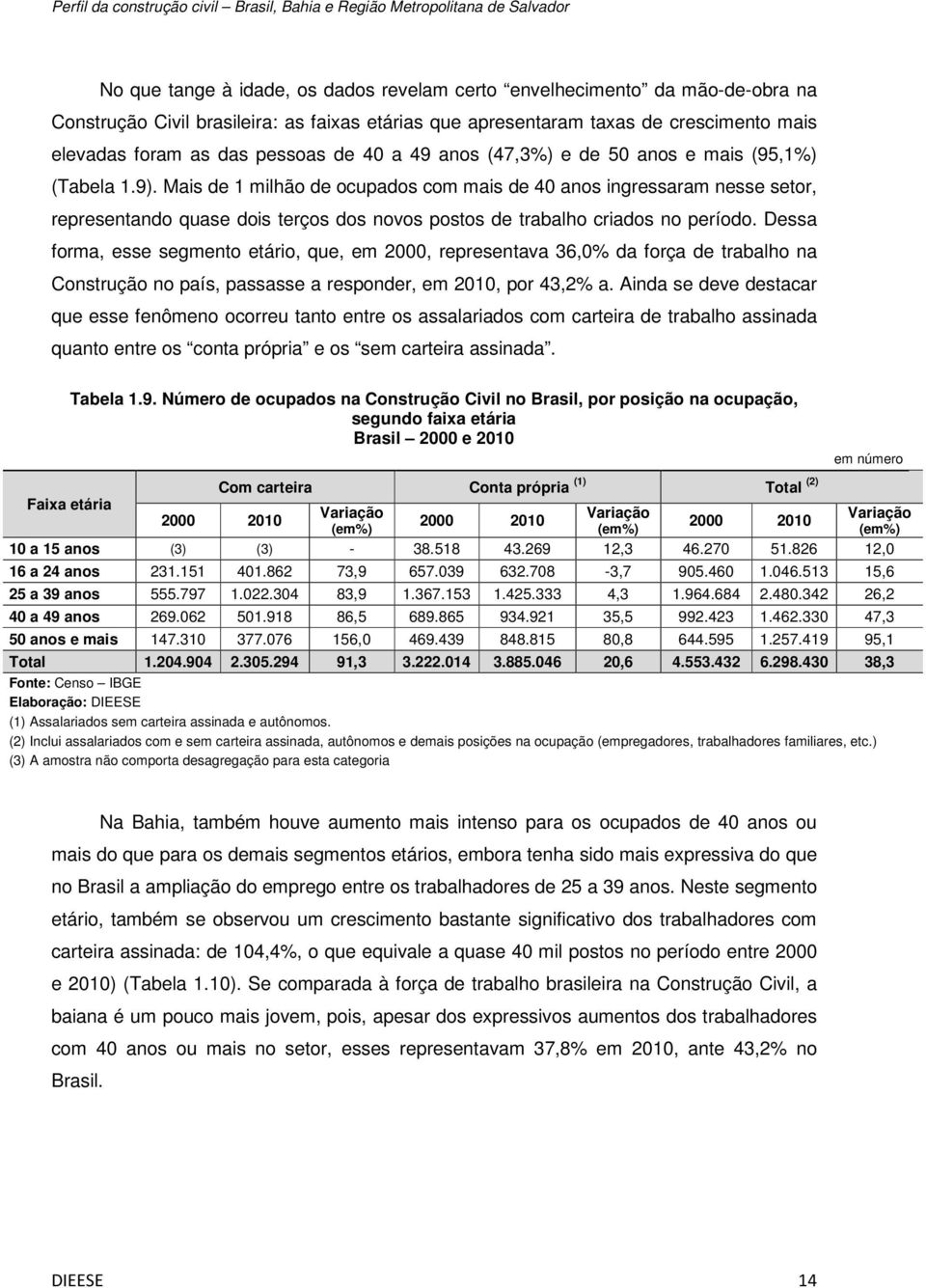 Mais de 1 milhão de ocupados com mais de 40 anos ingressaram nesse setor, representando quase dois terços dos novos postos de trabalho criados no período.