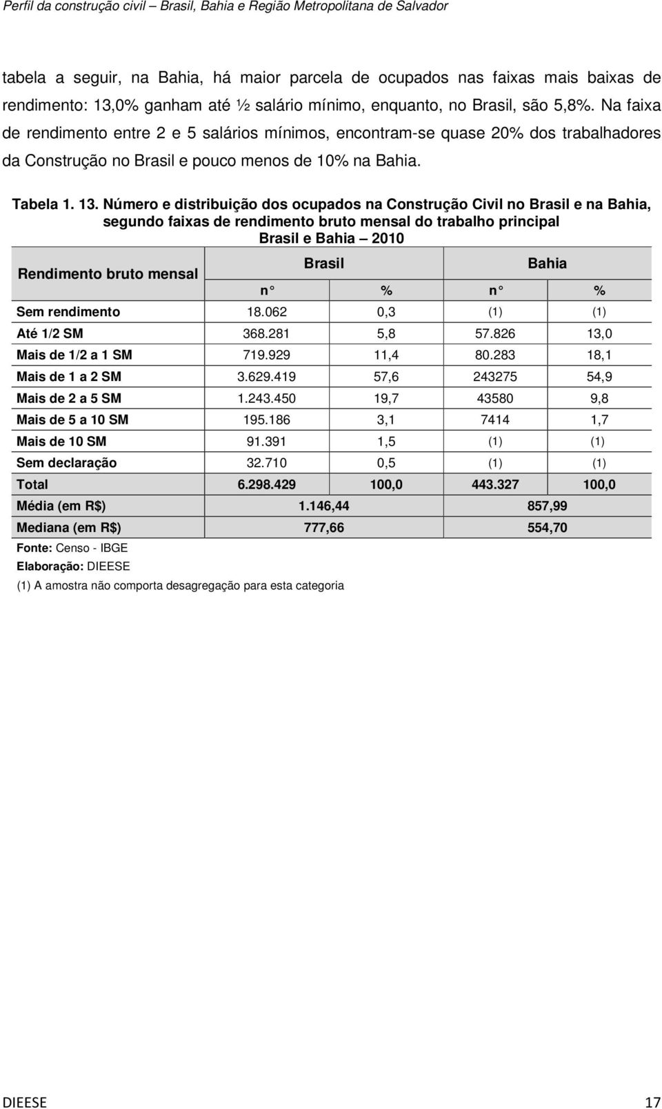 Número e distribuição dos ocupados na Construção Civil no Brasil e na Bahia, segundo faixas de rendimento bruto mensal do trabalho principal Brasil e Bahia 2010 Rendimento bruto mensal Brasil Bahia n