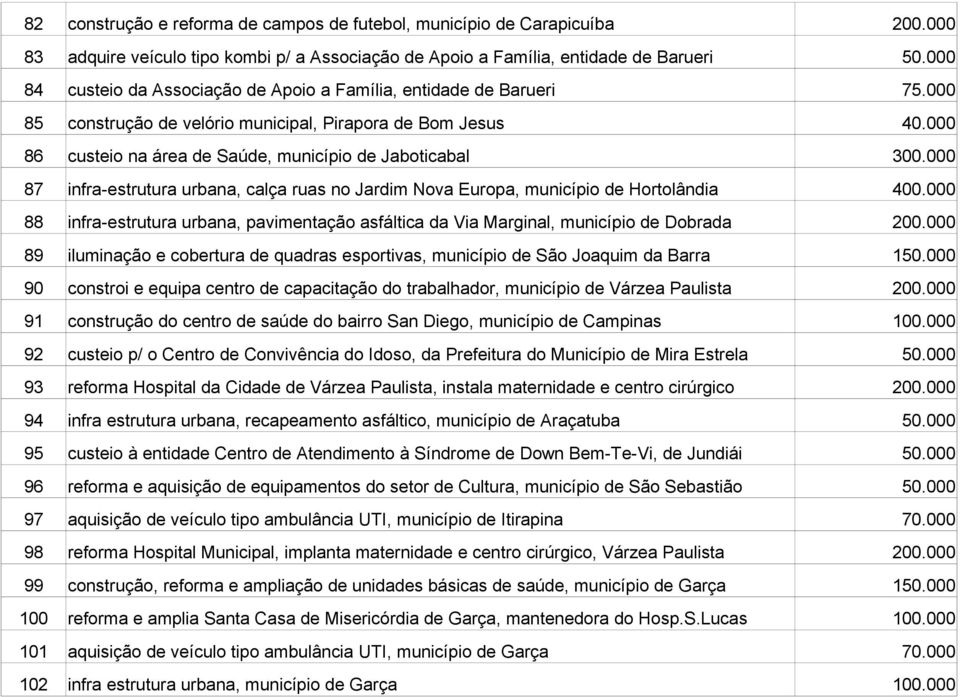 000 85 construção de velório municipal, Pirapora de Bom Jesus 40.000 86 custeio na área de Saúde, município de Jaboticabal 300.