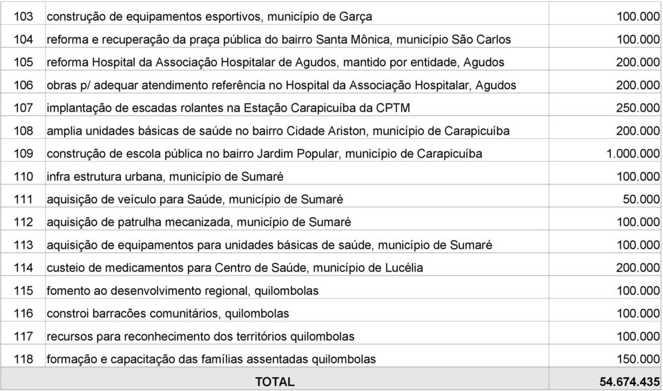 000 107 implantação de escadas rolantes na Estação Carapicuíba da CPTM 2 108 amplia unidades básicas de saúde no bairro Cidade Ariston, município de Carapicuíba 200.
