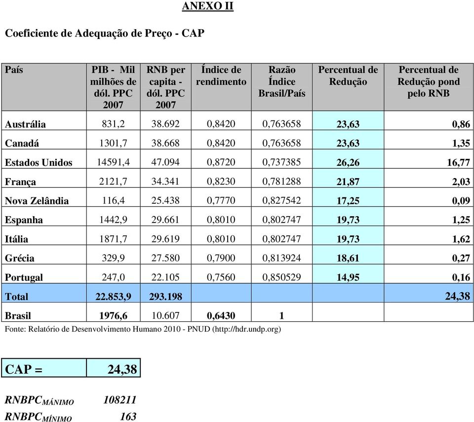 668 0,8420 0,763658 23,63 1,35 Estados Unidos 14591,4 47.094 0,8720 0,737385 26,26 16,77 França 2121,7 34.341 0,8230 0,781288 21,87 2,03 Nova Zelândia 116,4 25.