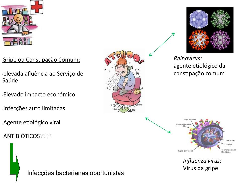 económico Infecções auto limitadas Agente e/ológico viral