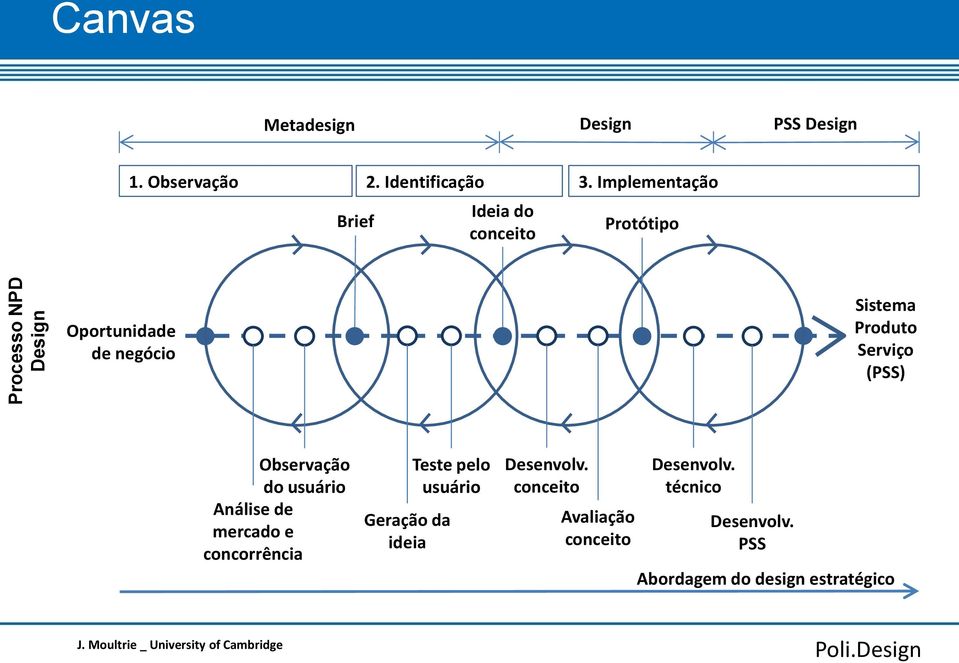 Observação do usuário Análise de mercado e concorrência Geração da ideia Teste pelo usuário Desenvolv.