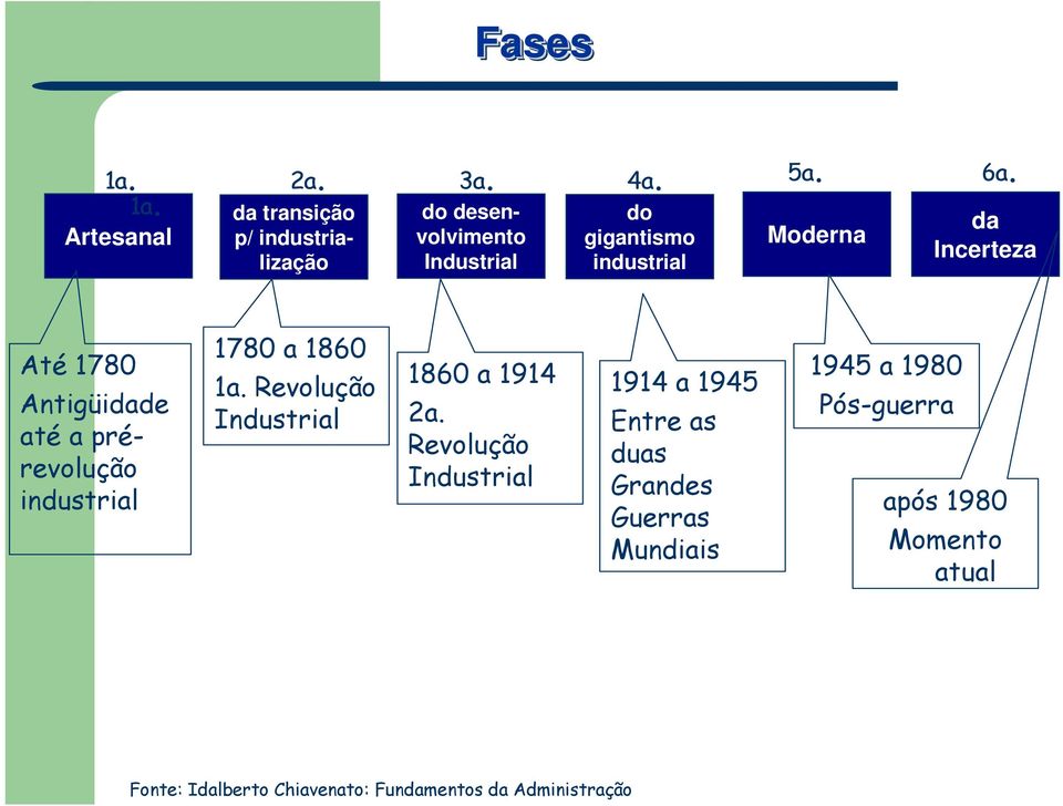 Até 1780 Antigüidade até a prérevolução industrial 1780 a 1860 1a. Revolução Industrial 1860 a 1914 2a.