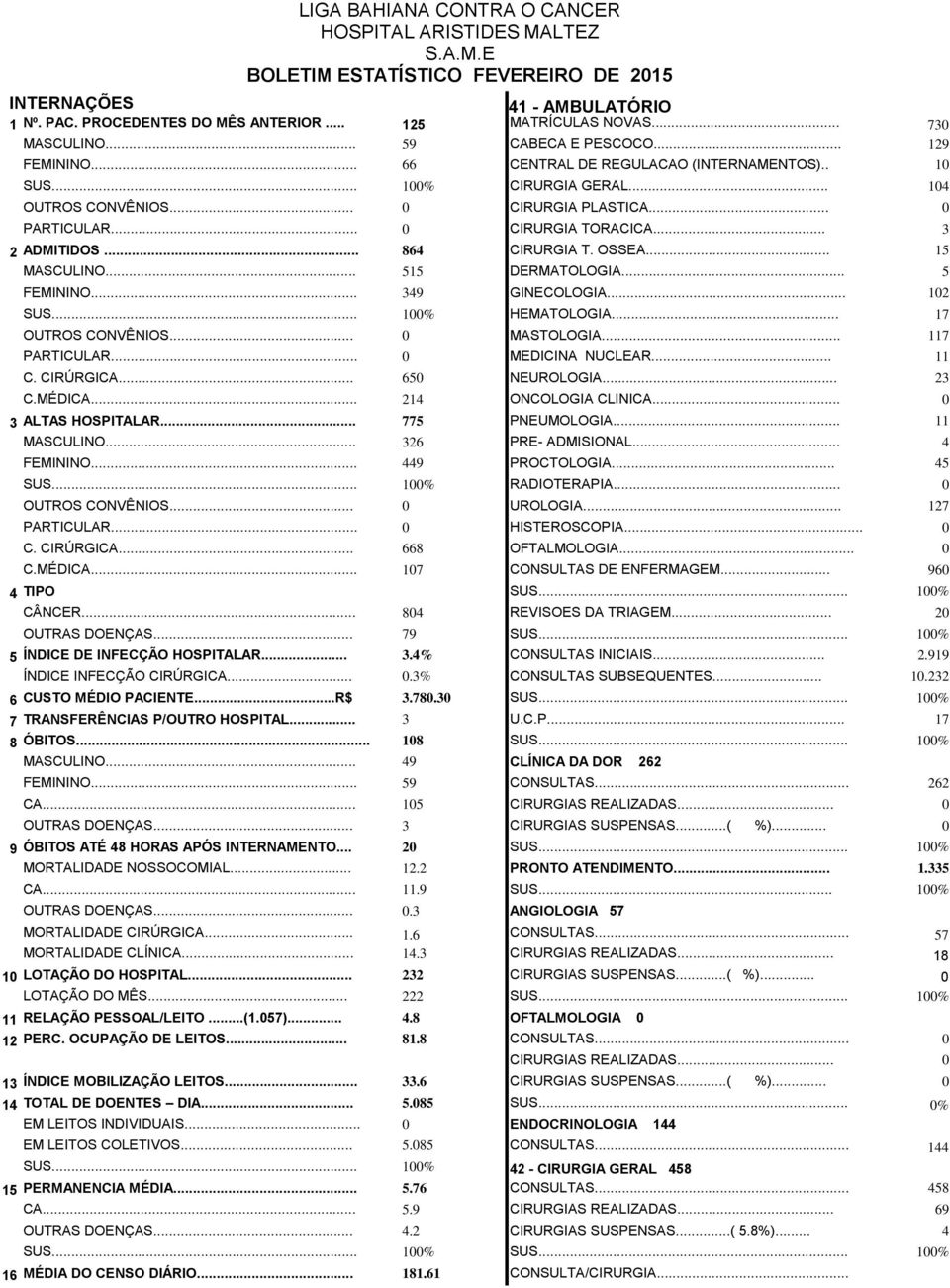 .. 0 CIRURGIA TORACICA... 3 2 ADMITIDOS... 864 CIRURGIA T. OSSEA... 15 MASCULINO... 515 DERMATOLOGIA... 5 FEMININO... 349 GINECOLOGIA... 102 SUS... 100% HEMATOLOGIA... 17 OUTROS CONVÊNIOS.