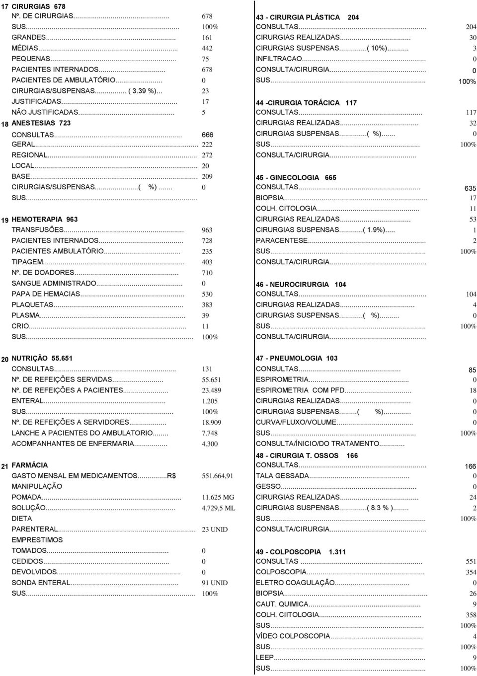 .. 17 44 -CIRURGIA TORÁCICA 117 NÃO JUSTIFICADAS... 5 CONSULTAS... 117 18 ANESTESIAS 723 CIRURGIAS REALIZADAS... 32 CONSULTAS... 666 CIRURGIAS SUSPENSAS...( %)... 0 GERAL... 222 SUS... 100% REGIONAL.