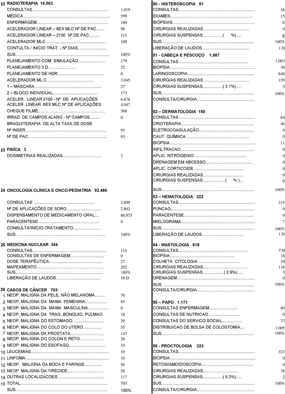 .. 100% 51 - CABEÇA E PESCOÇO 1.887 PLANEJAMENTO COM SIMULAÇÃO... 179 CONSULTAS... 1.003 PLANEJAMENTO 3 D... 32 BIOPSIA... 36 PLANEJAMENTO DE HDR... 0 LARINGOSCOPIA... 848 ACELERADOR ML.C... 3.045 CIRURGIAS REALIZADAS.