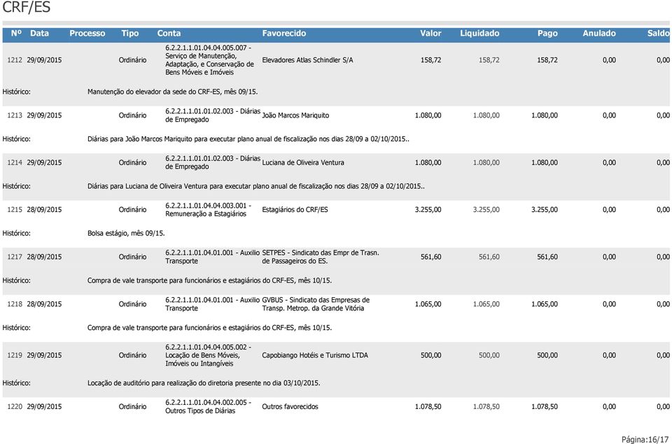 . 1215 6.2.2.1.1.01.04.04.003.001 - Remuneração a Estagiários Estagiários do CRF/ES 3.255,00 3.255,00 3.255,00 Bolsa estágio, mês 09/15. 1217 6.2.2.1.1.01.04.01.001 - Auxilio SETPES - Sindicato das Empr de Trasn.