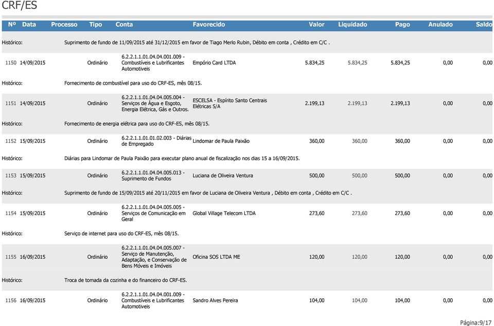 009 - Combustíveis e Lubrificantes Automotiveis Empório Card LTDA 5.834,25 5.834,25 5.834,25 Fornecimento de combustível para uso do CRF-ES, mês 08/15. 1151 6.2.2.1.1.01.04.04.005.