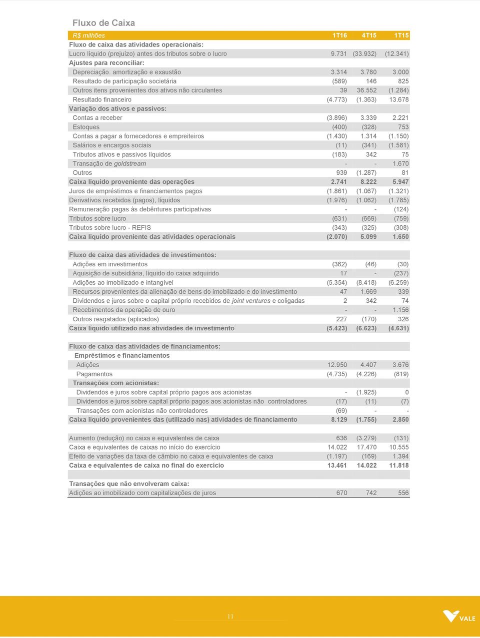 552 (1.284) Resultado financeiro (4.773) (1.363) 13.678 Variação dos ativos e passivos: Contas a receber (3.896) 3.339 2.221 Estoques (400) (328) 753 Contas a pagar a fornecedores e empreiteiros (1.