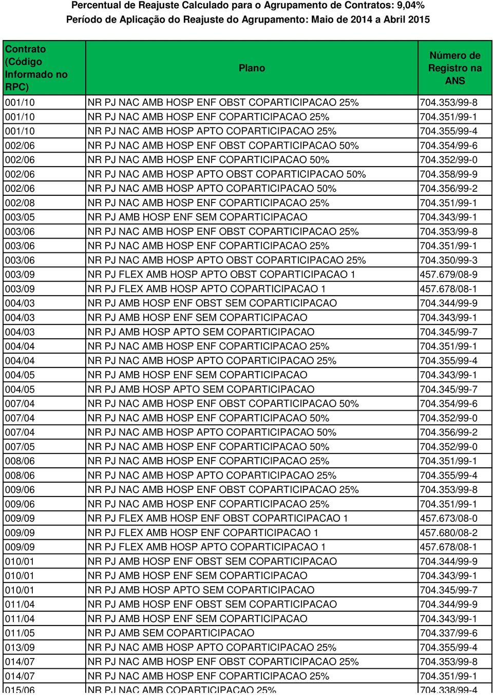 358/99-9 002/06 NR PJ NAC AMB HOSP APTO COPARTICIPACAO 50% 704.356/99-2 002/08 NR PJ NAC AMB HOSP ENF COPARTICIPACAO 25% 704.351/99-1 003/05 NR PJ AMB HOSP ENF SEM COPARTICIPACAO 704.