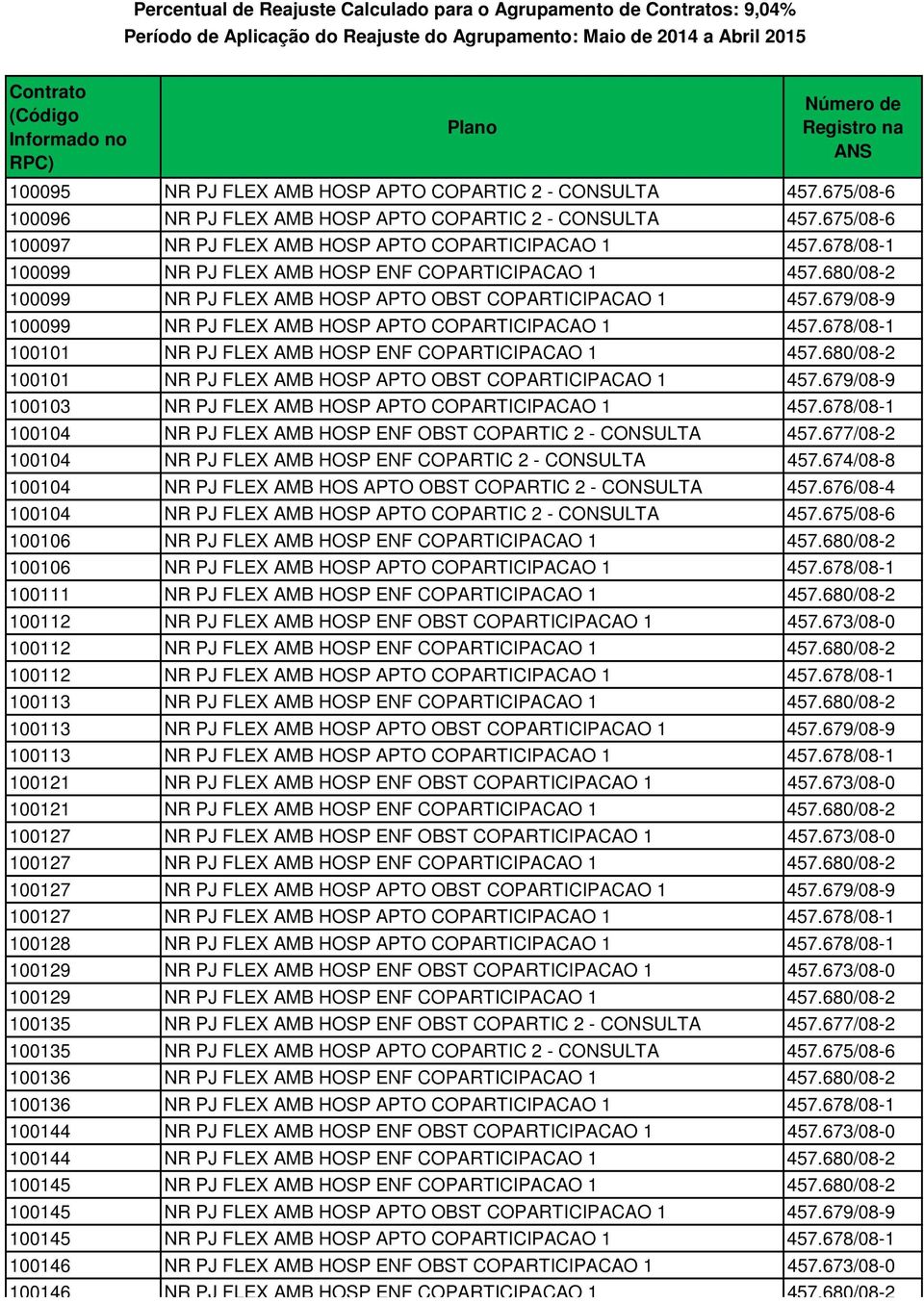 678/08-1 100101 NR PJ FLEX AMB HOSP ENF COPARTICIPACAO 1 457.680/08-2 100101 NR PJ FLEX AMB HOSP APTO OBST COPARTICIPACAO 1 457.679/08-9 100103 NR PJ FLEX AMB HOSP APTO COPARTICIPACAO 1 457.