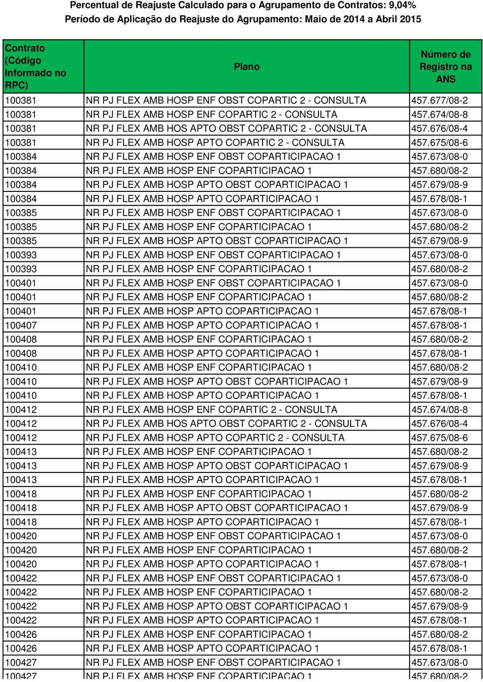 680/08-2 100384 NR PJ FLEX AMB HOSP APTO OBST COPARTICIPACAO 1 457.679/08-9 100384 NR PJ FLEX AMB HOSP APTO COPARTICIPACAO 1 457.678/08-1 100385 NR PJ FLEX AMB HOSP ENF OBST COPARTICIPACAO 1 457.