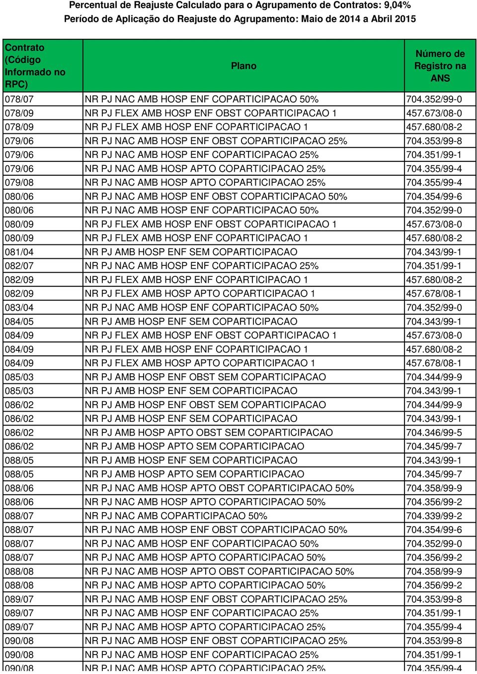 355/99-4 079/08 NR PJ NAC AMB HOSP APTO COPARTICIPACAO 25% 704.355/99-4 080/06 NR PJ NAC AMB HOSP ENF OBST COPARTICIPACAO 50% 704.354/99-6 080/06 NR PJ NAC AMB HOSP ENF COPARTICIPACAO 50% 704.