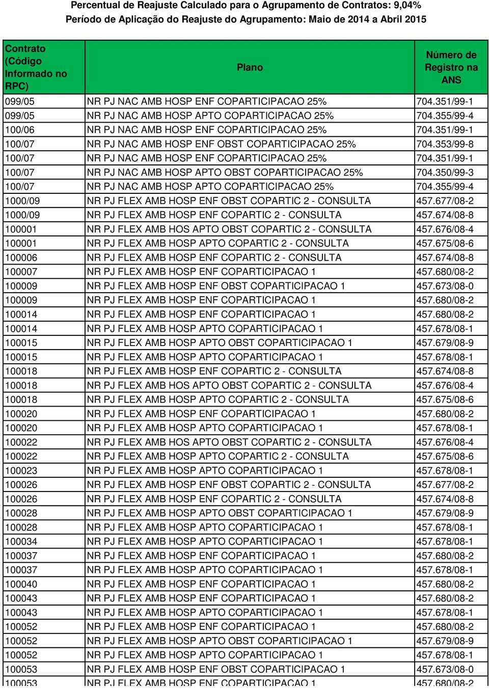 350/99-3 100/07 NR PJ NAC AMB HOSP APTO COPARTICIPACAO 25% 704.355/99-4 1000/09 NR PJ FLEX AMB HOSP ENF OBST COPARTIC 2 - CONSULTA 457.