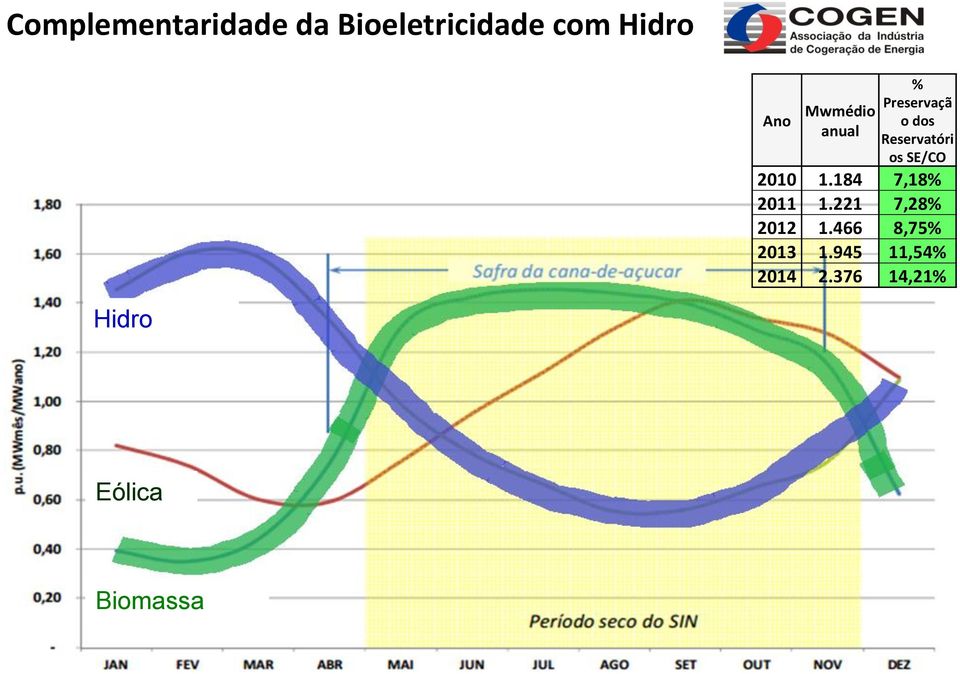 Preservaçã o dos Reservatóri os SE/CO 2010 1.184 7,18% 2011 1.