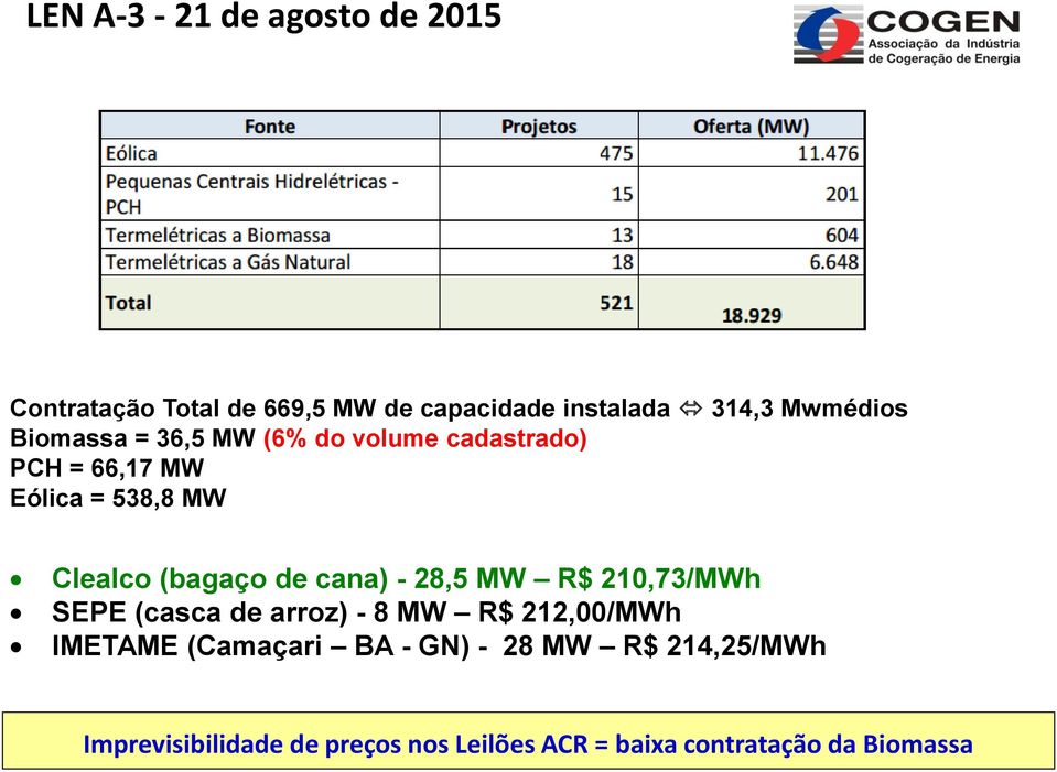 cana) - 28,5 MW R$ 210,73/MWh SEPE (casca de arroz) - 8 MW R$ 212,00/MWh IMETAME (Camaçari BA -